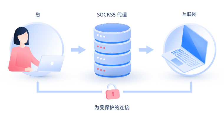 【天门代理IP】什么是SOCKS和SOCKS5代理？